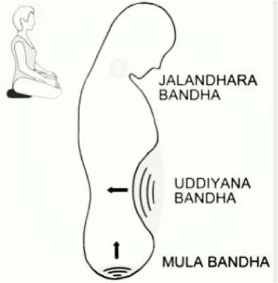 prática de Yoga - bandhas